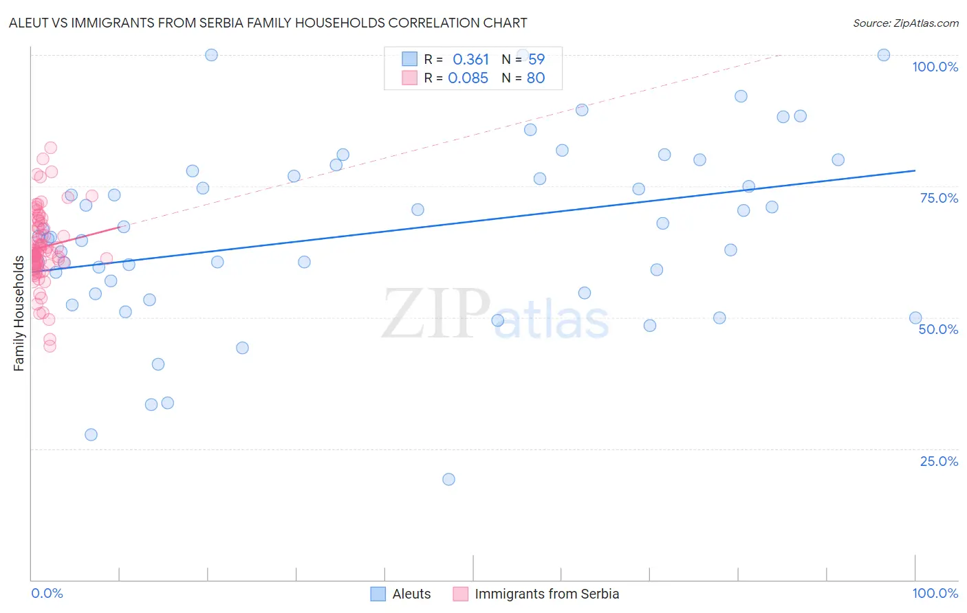 Aleut vs Immigrants from Serbia Family Households