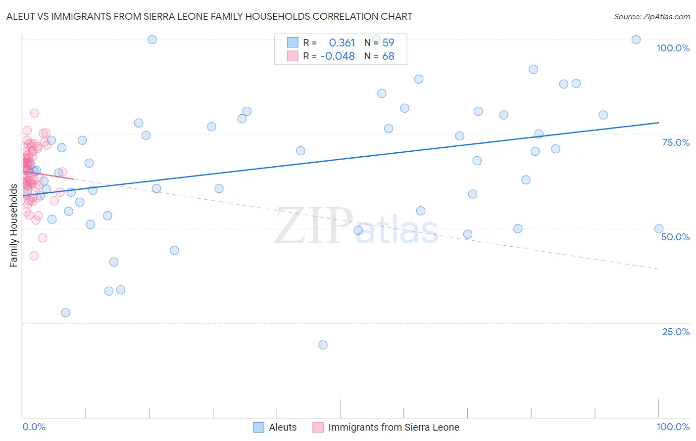 Aleut vs Immigrants from Sierra Leone Family Households