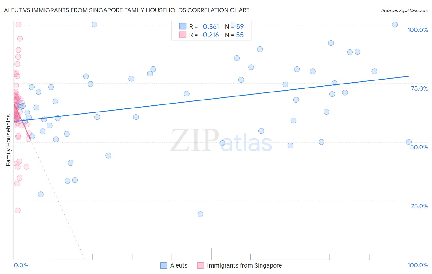 Aleut vs Immigrants from Singapore Family Households