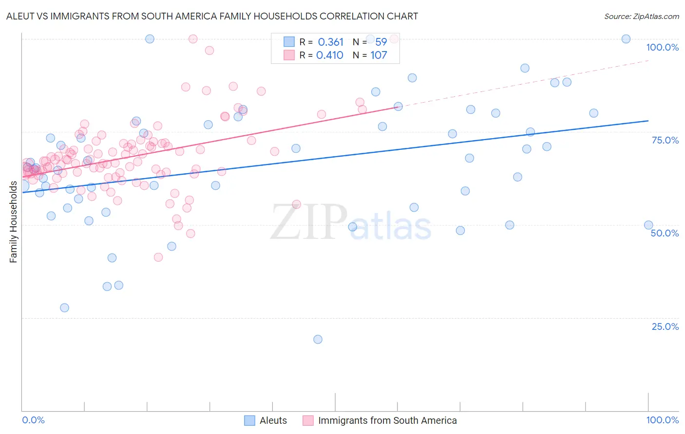 Aleut vs Immigrants from South America Family Households