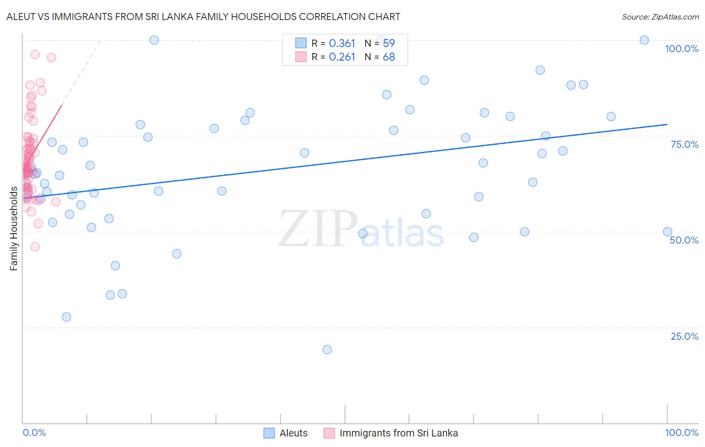 Aleut vs Immigrants from Sri Lanka Family Households