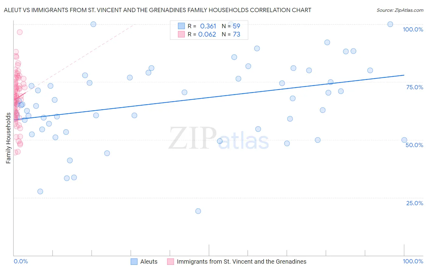 Aleut vs Immigrants from St. Vincent and the Grenadines Family Households