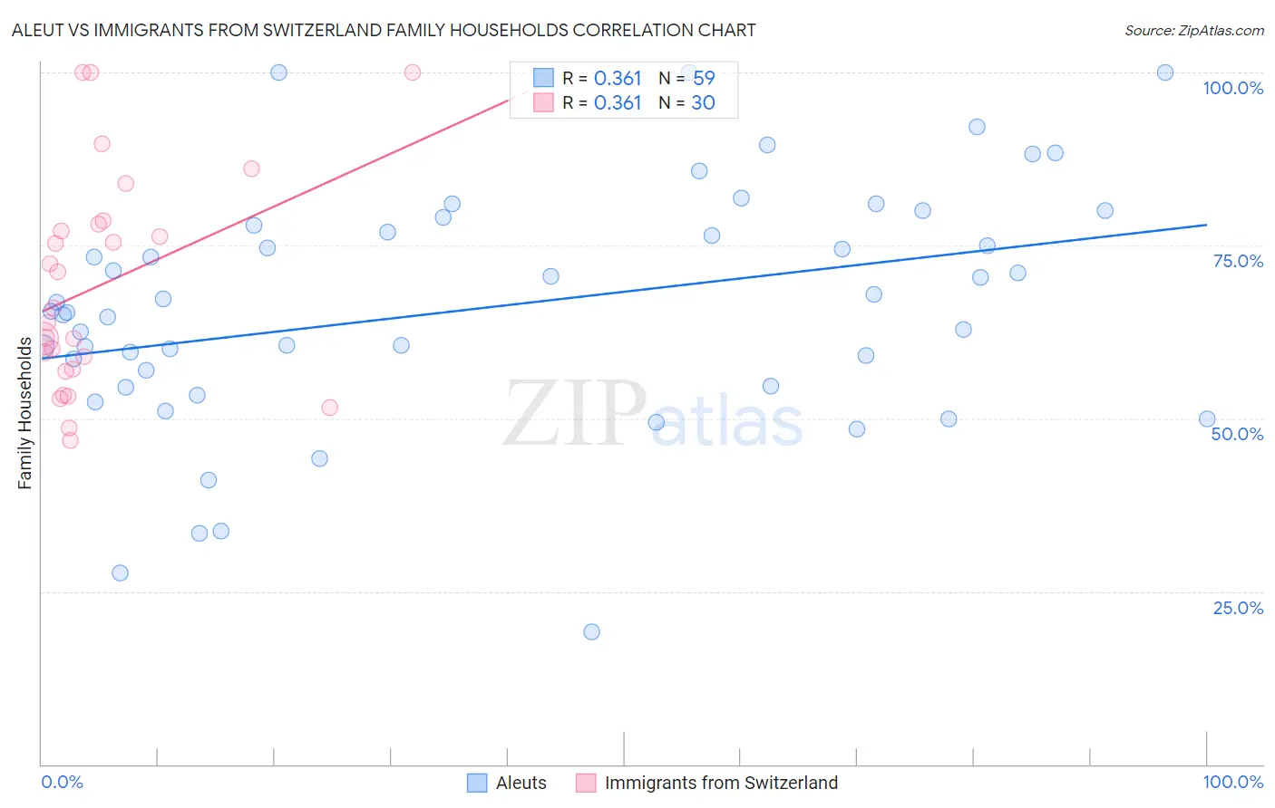 Aleut vs Immigrants from Switzerland Family Households