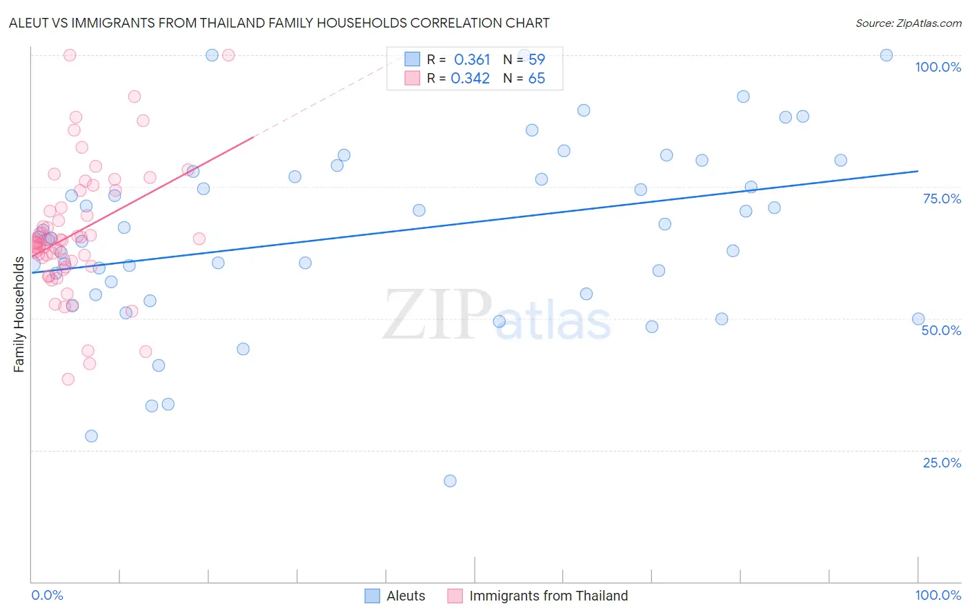 Aleut vs Immigrants from Thailand Family Households