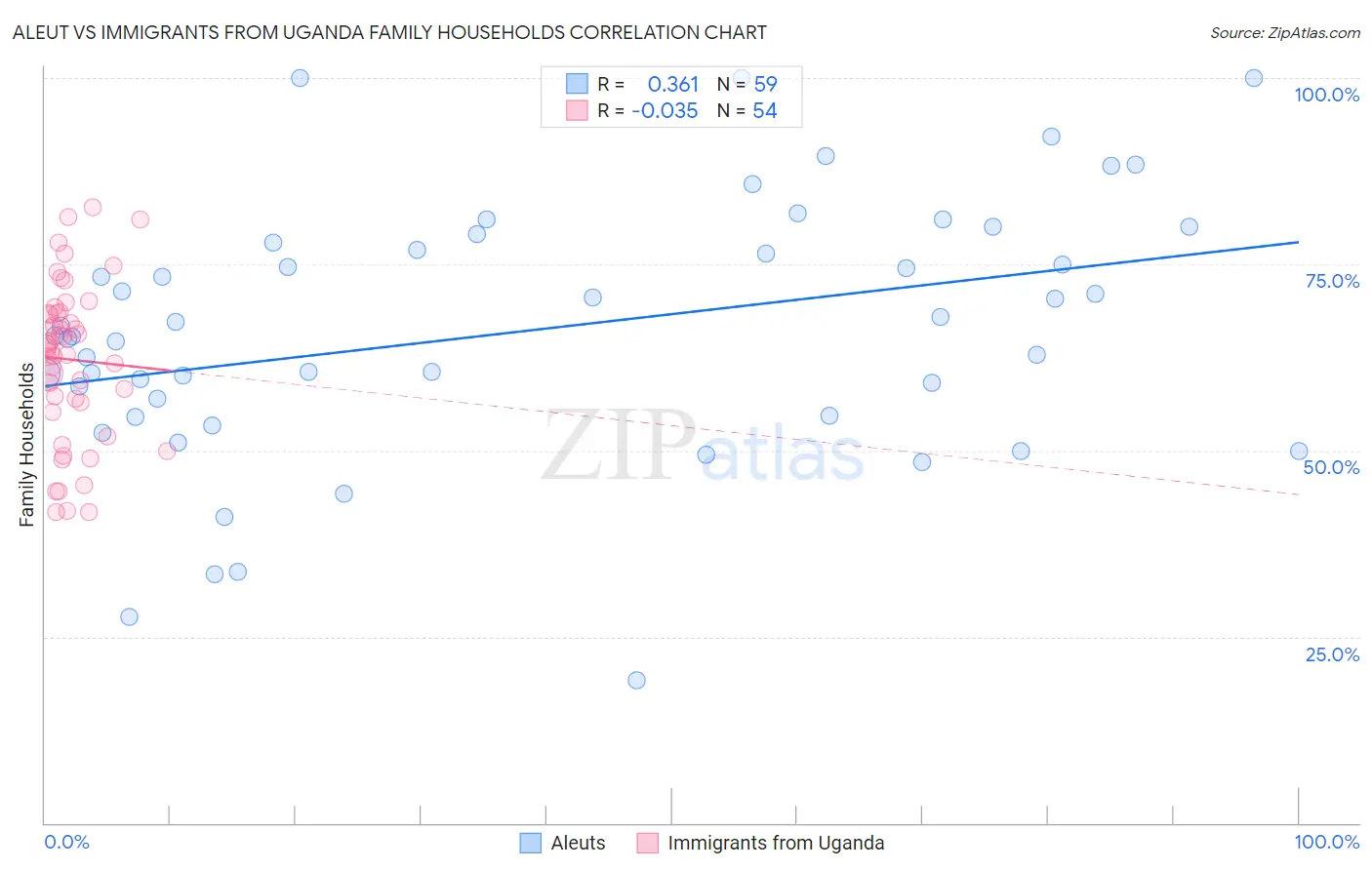 Aleut vs Immigrants from Uganda Family Households