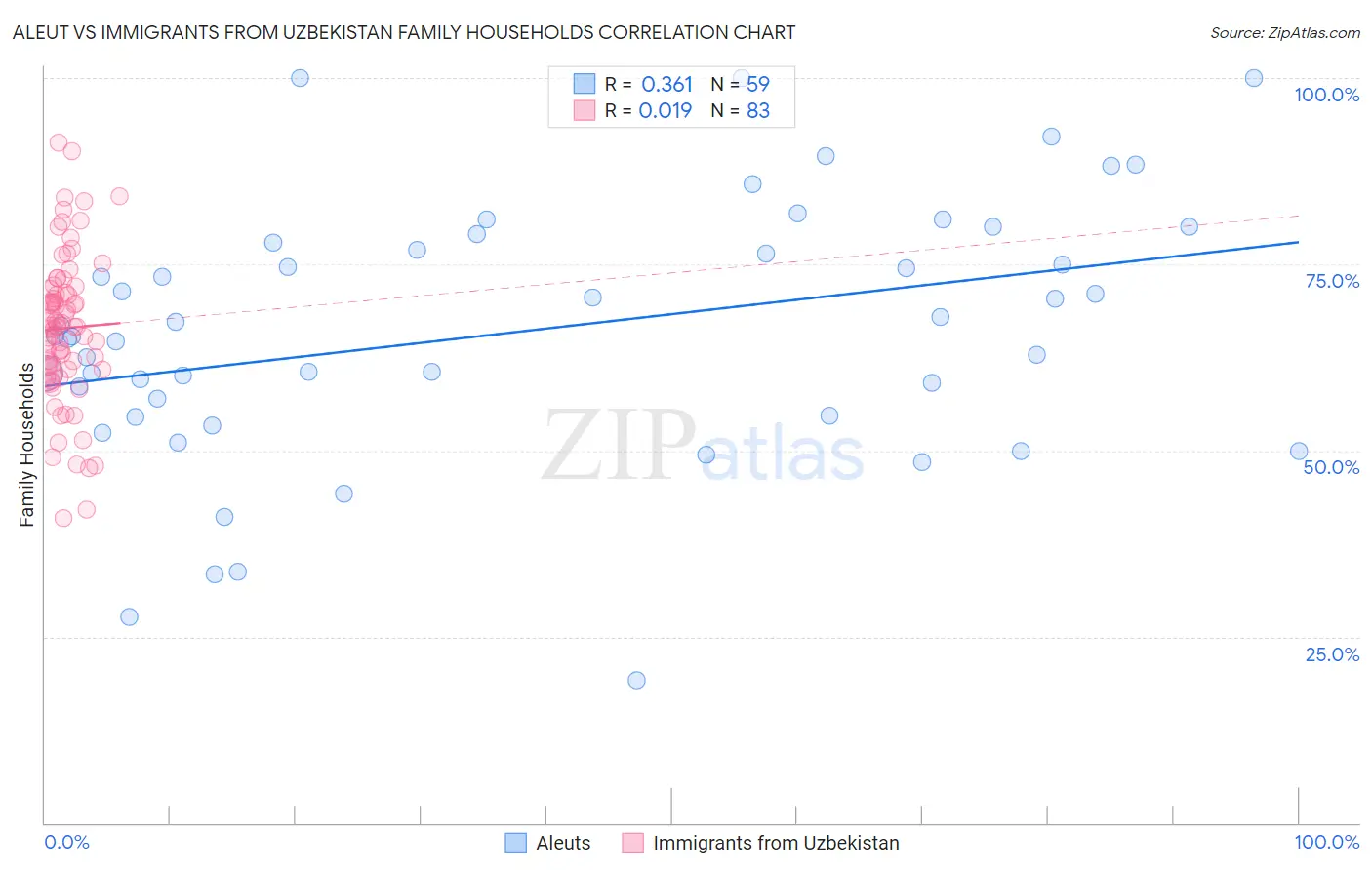 Aleut vs Immigrants from Uzbekistan Family Households