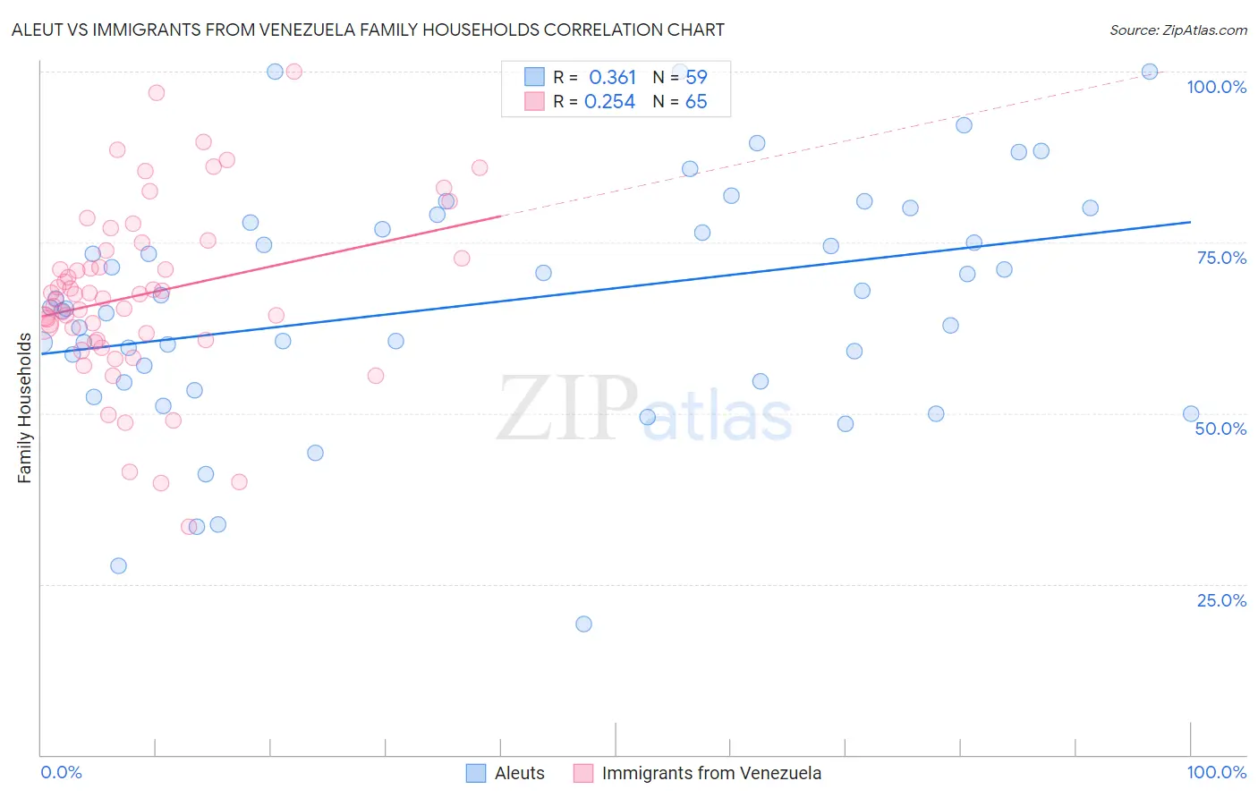 Aleut vs Immigrants from Venezuela Family Households