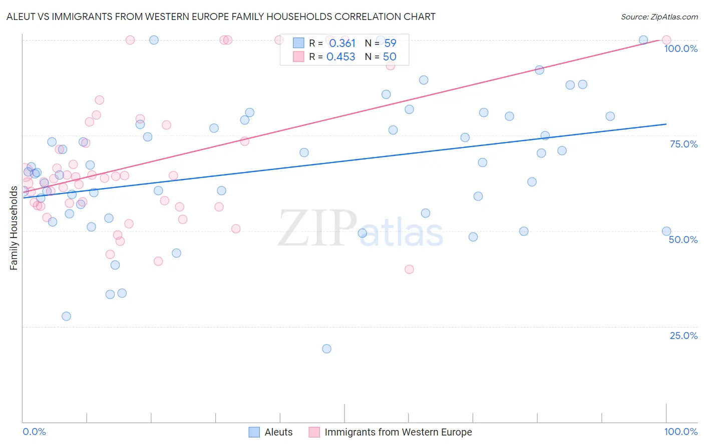 Aleut vs Immigrants from Western Europe Family Households