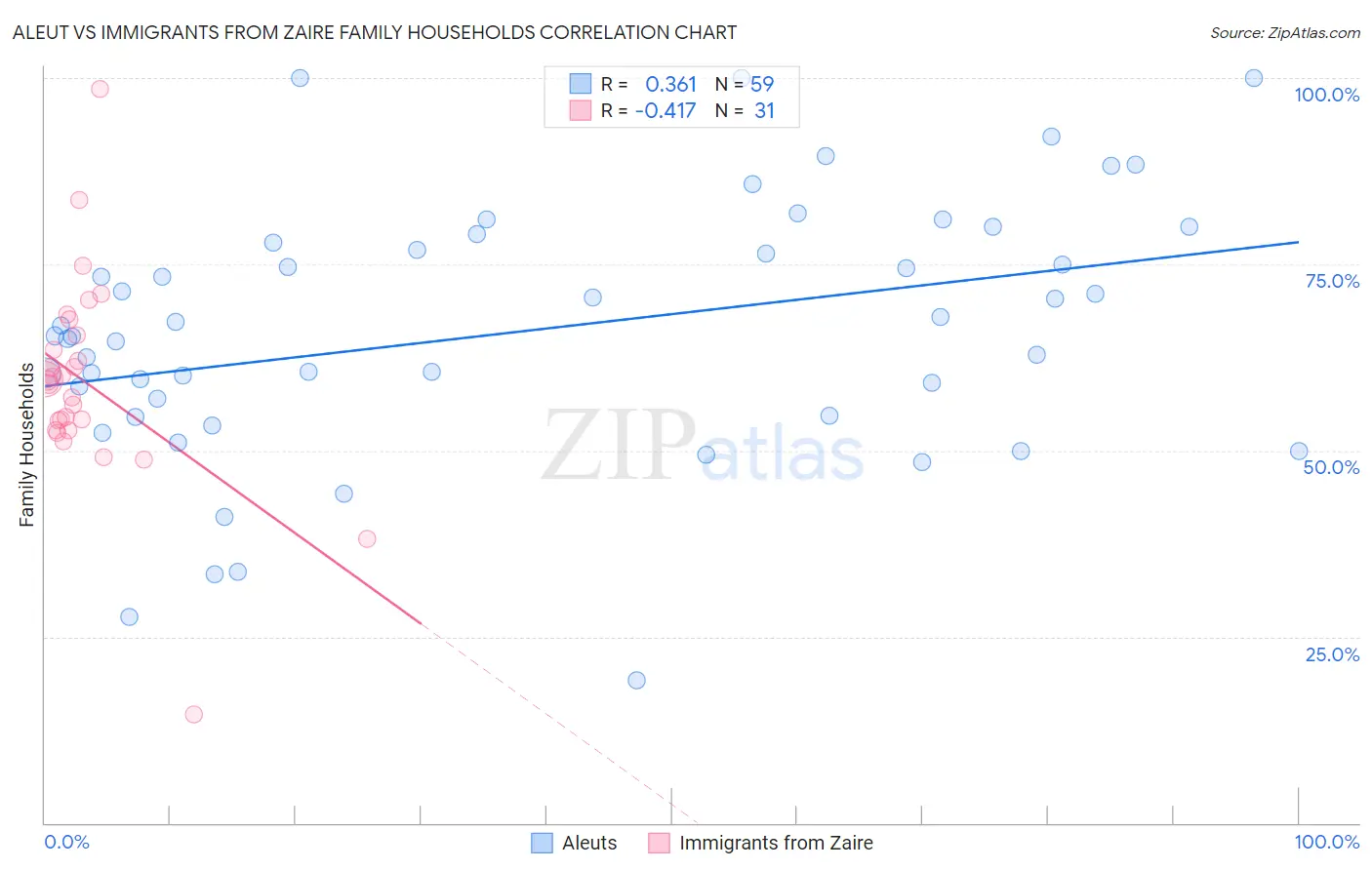 Aleut vs Immigrants from Zaire Family Households