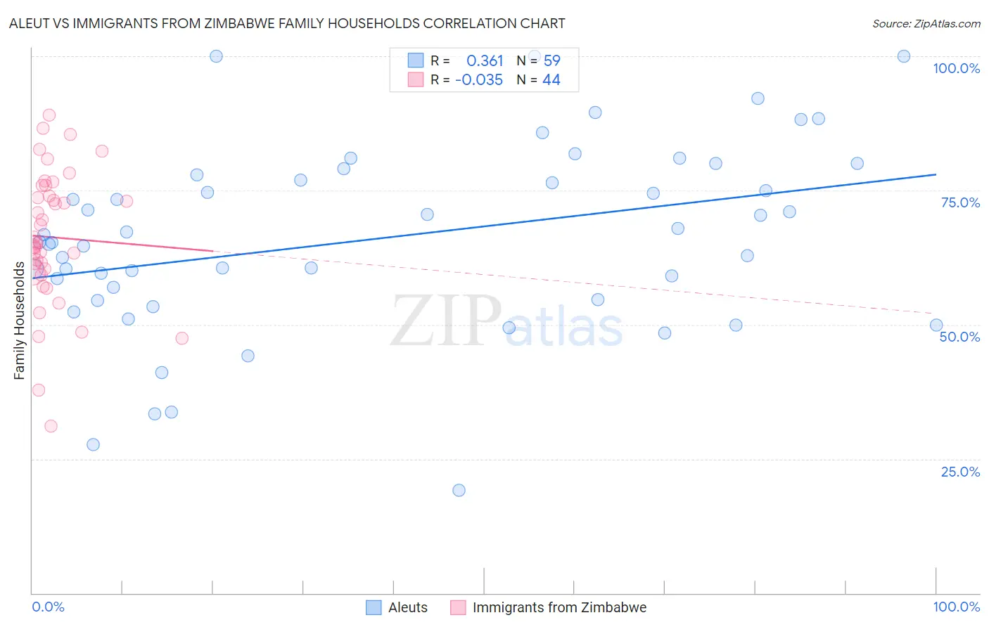 Aleut vs Immigrants from Zimbabwe Family Households