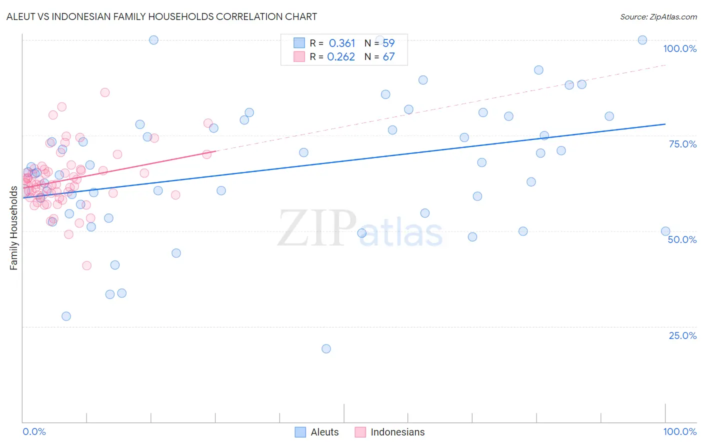 Aleut vs Indonesian Family Households