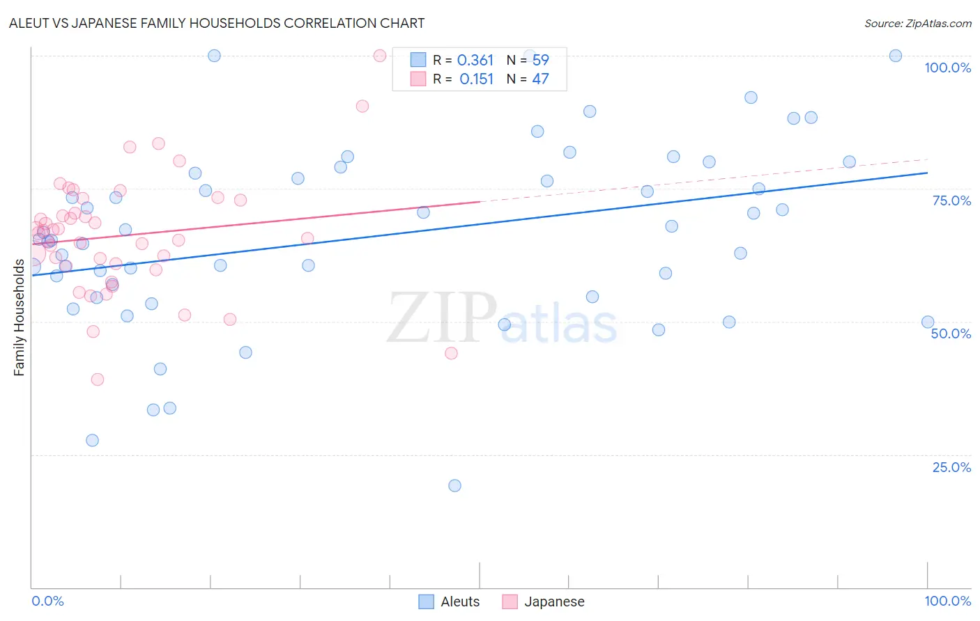 Aleut vs Japanese Family Households