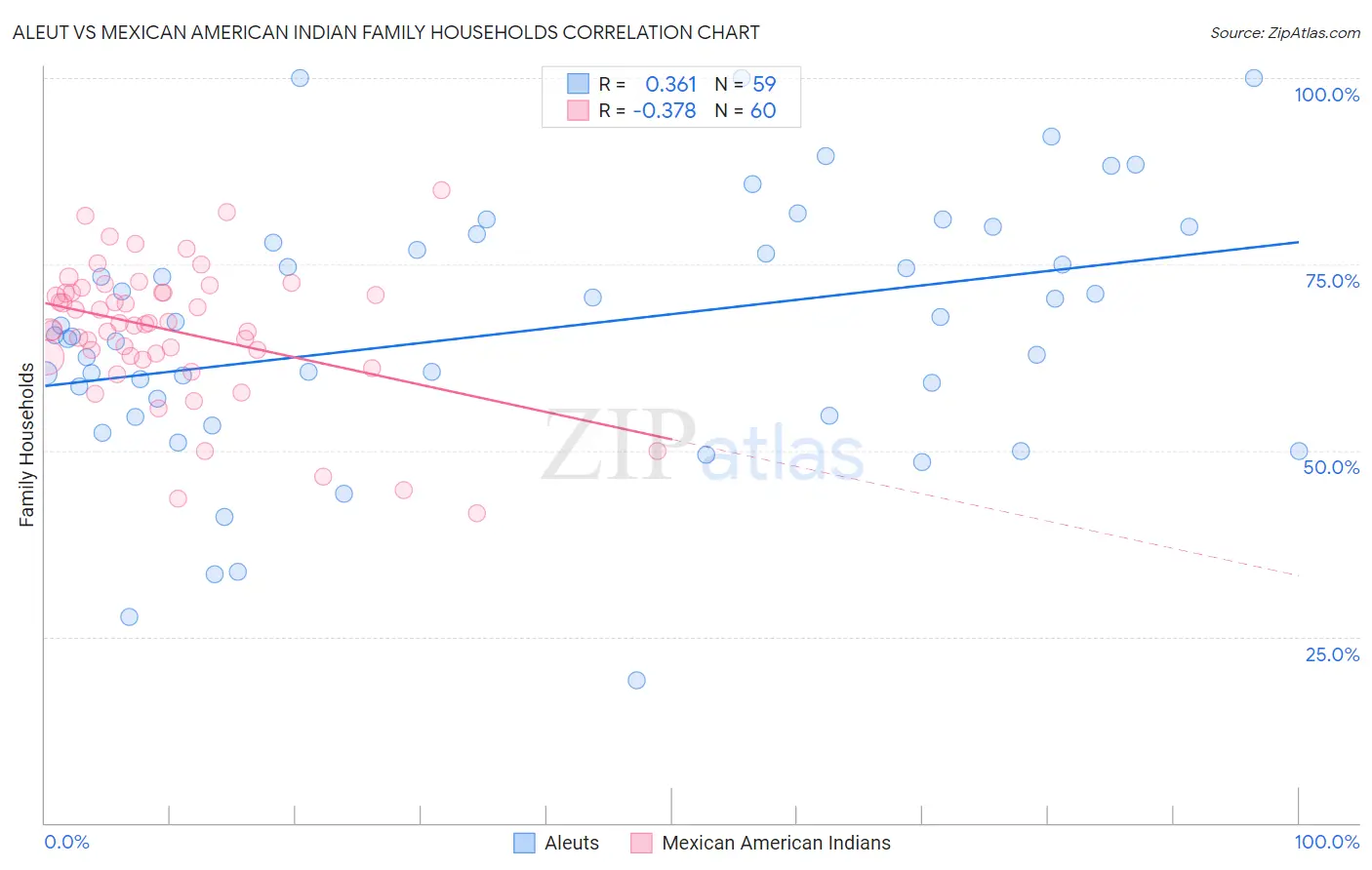 Aleut vs Mexican American Indian Family Households