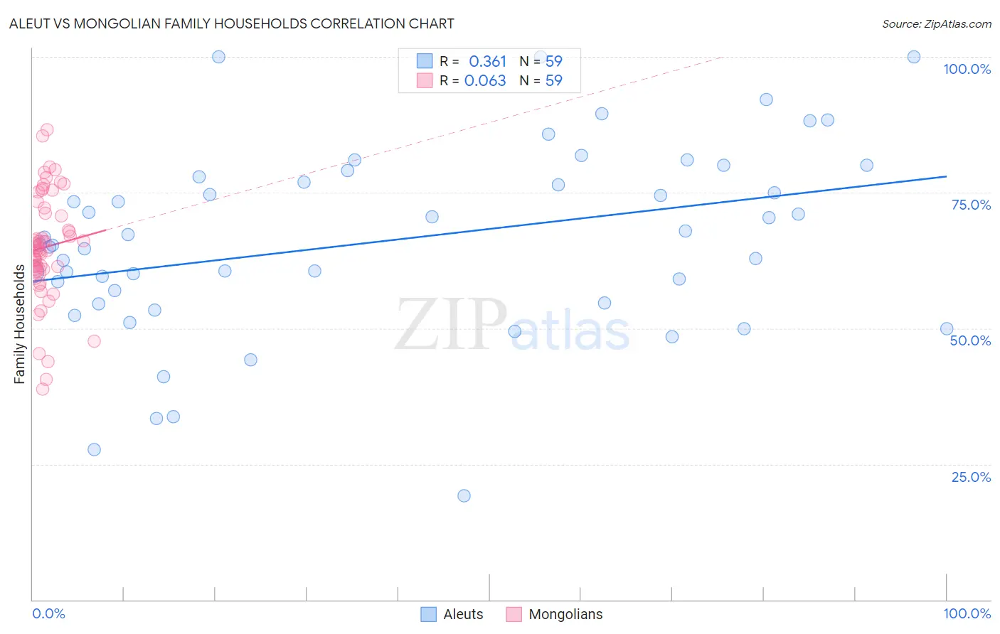 Aleut vs Mongolian Family Households