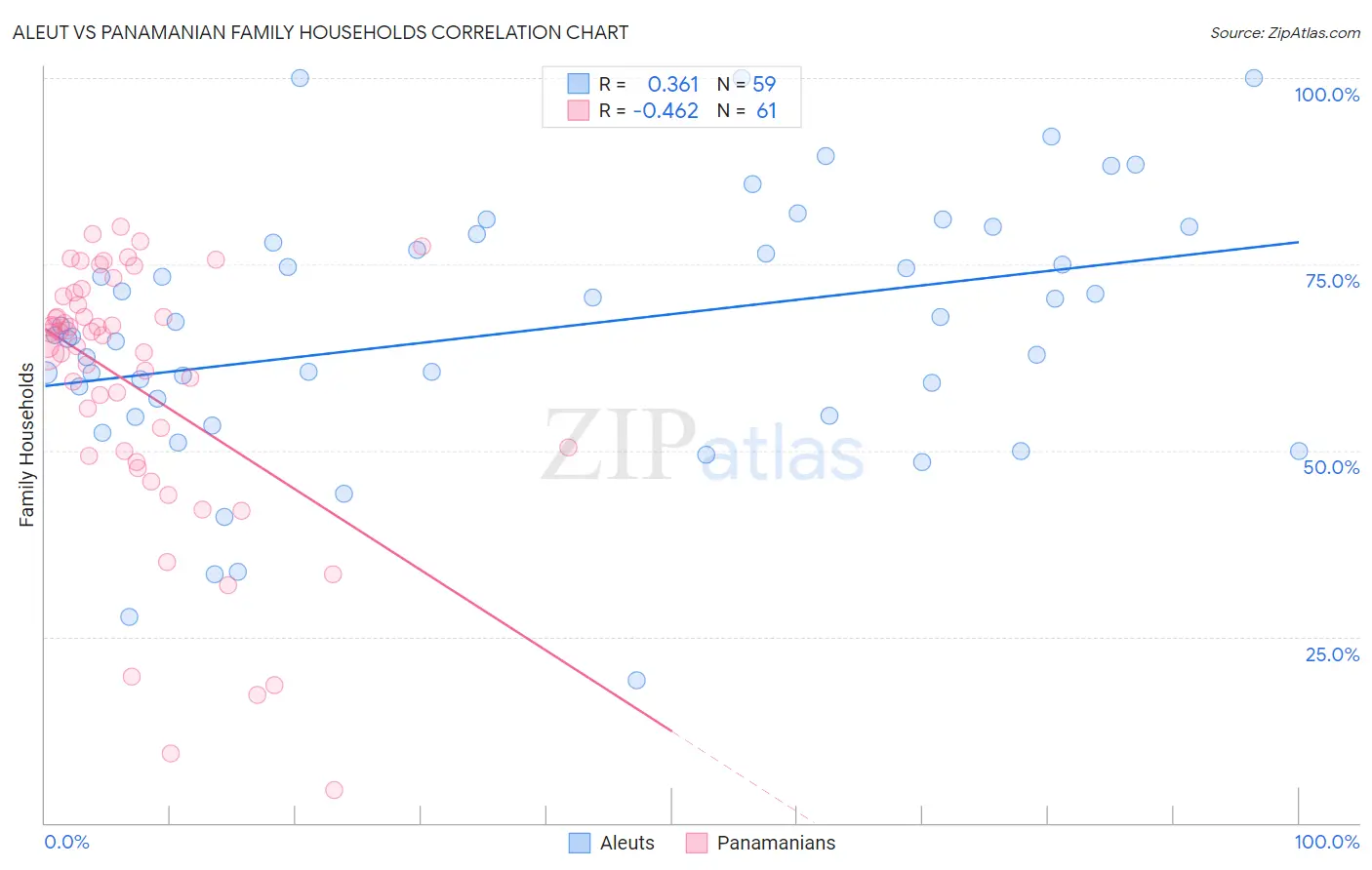 Aleut vs Panamanian Family Households