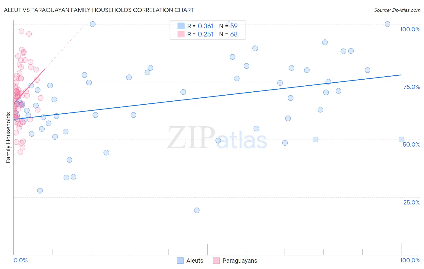 Aleut vs Paraguayan Family Households