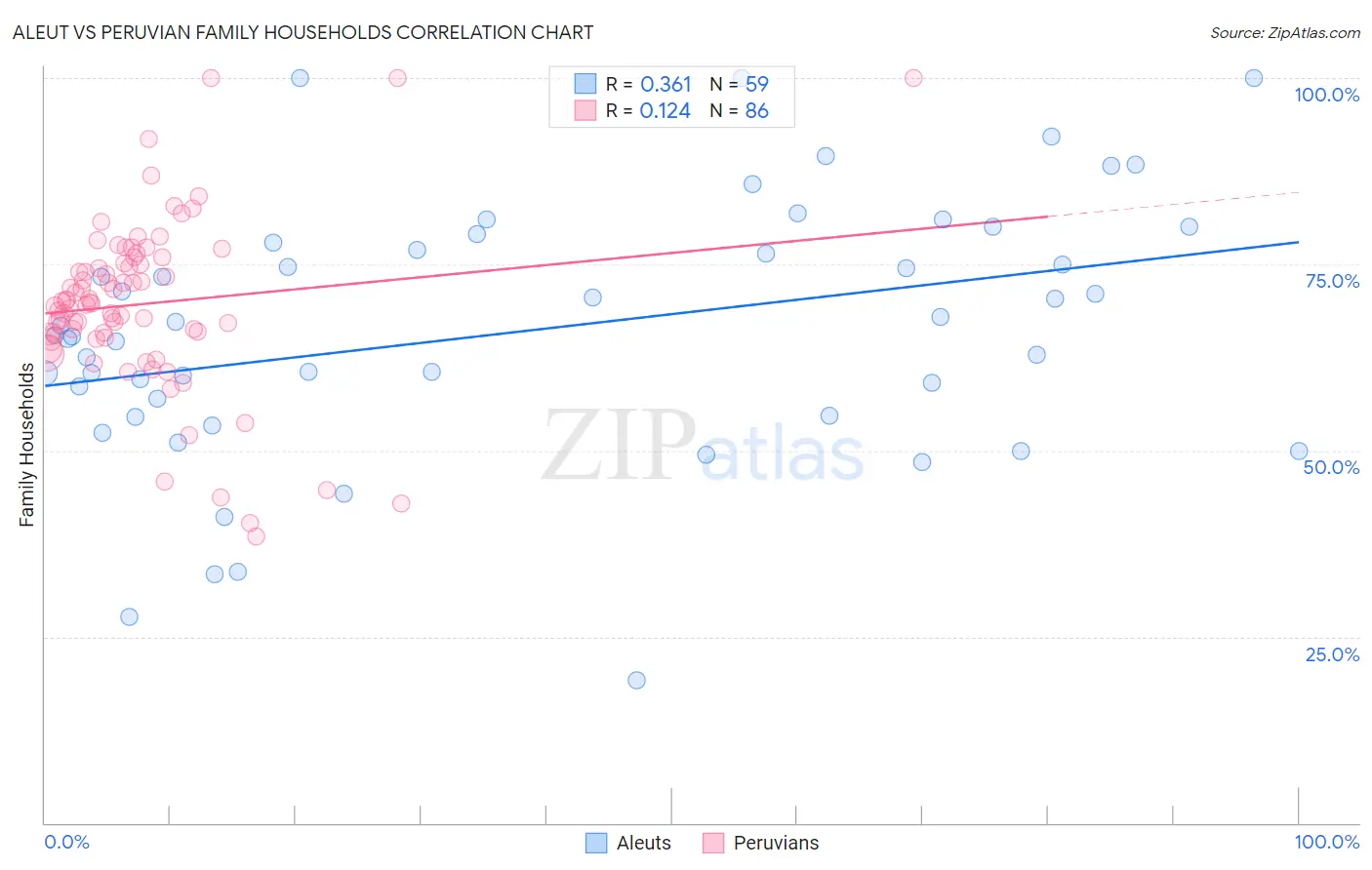 Aleut vs Peruvian Family Households