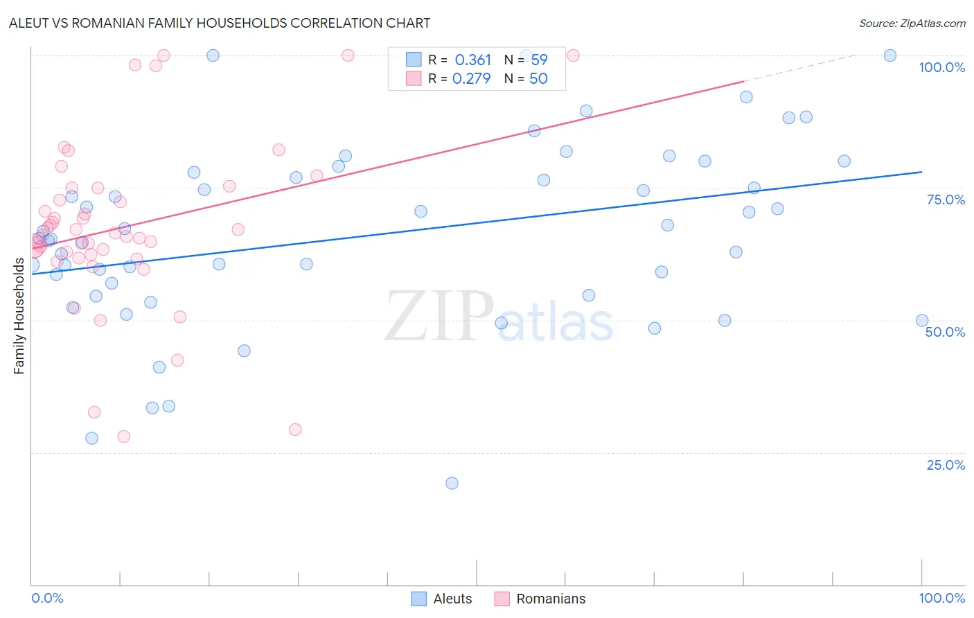 Aleut vs Romanian Family Households