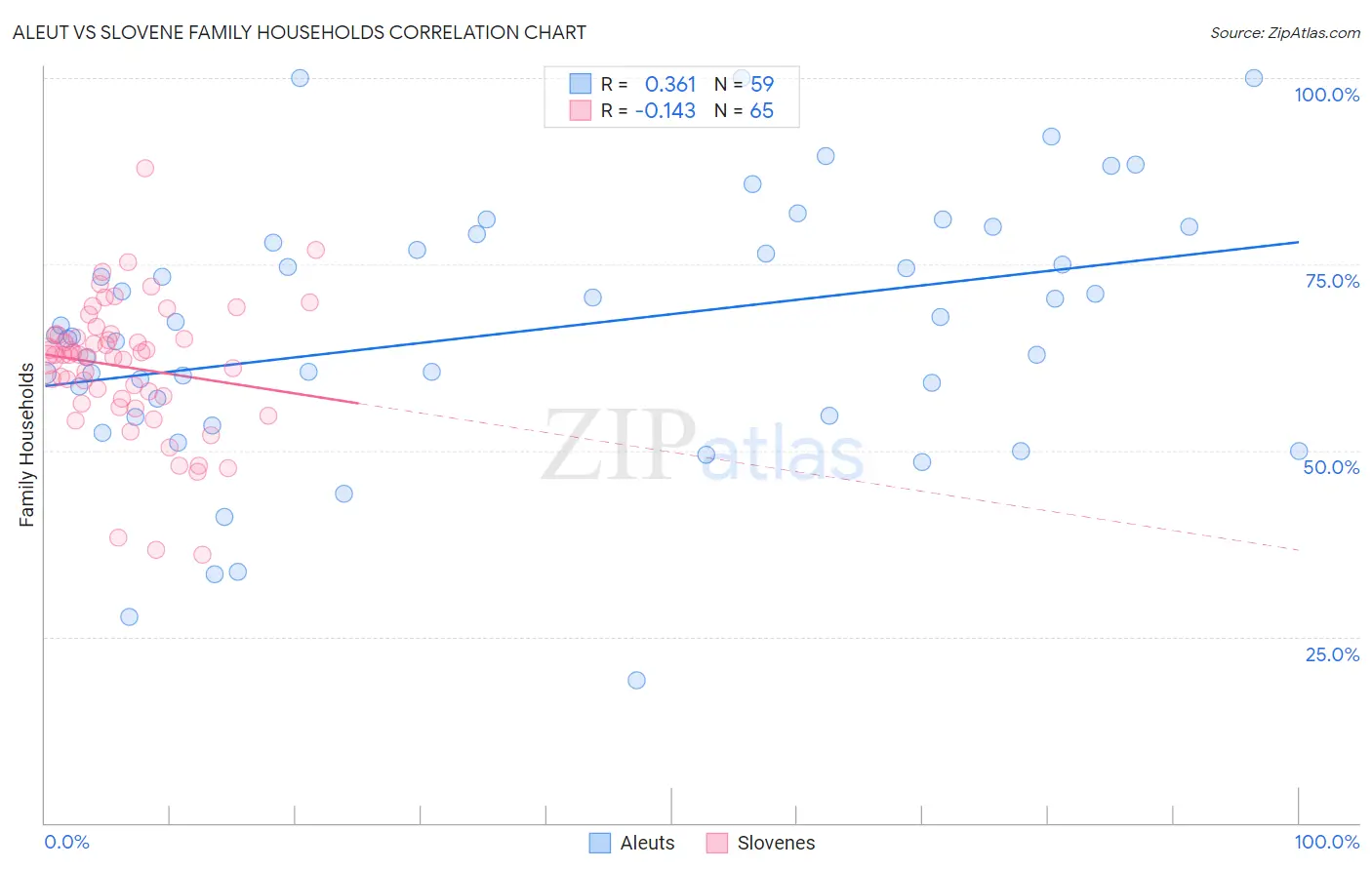 Aleut vs Slovene Family Households