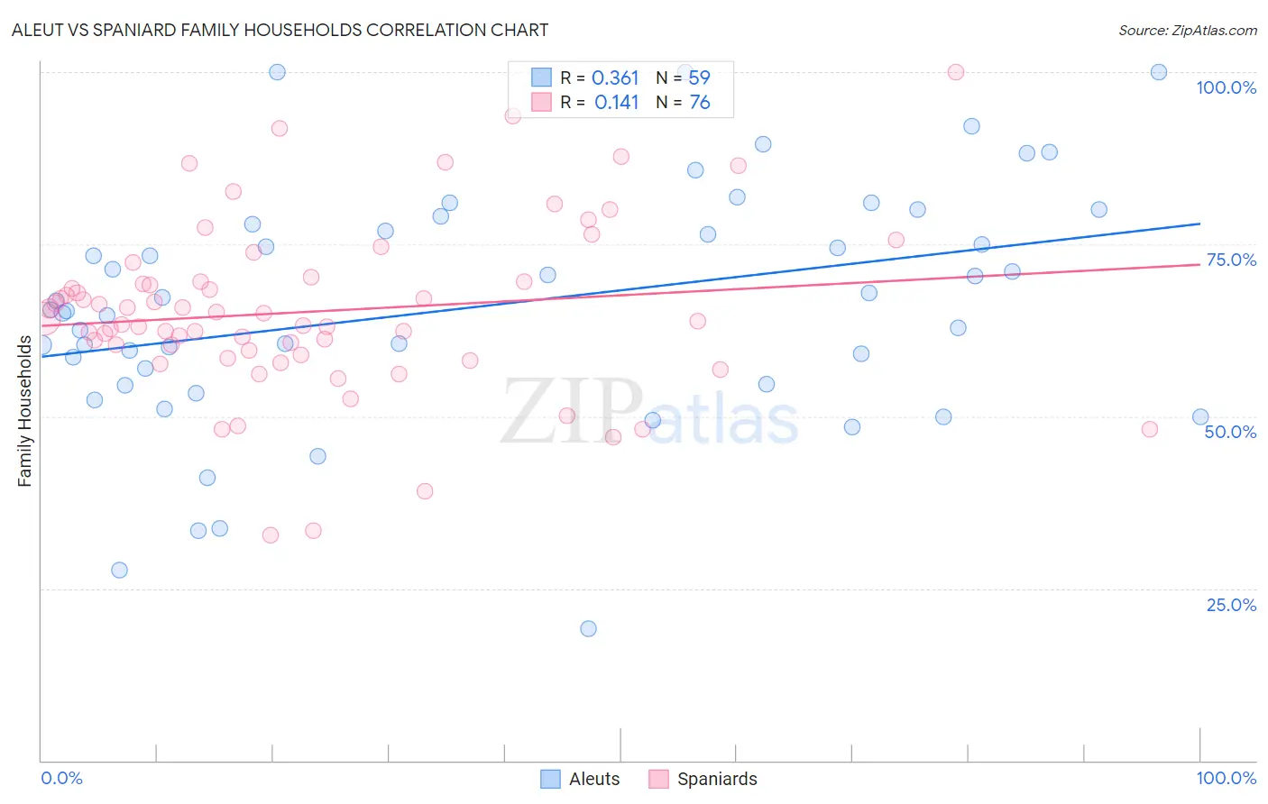 Aleut vs Spaniard Family Households