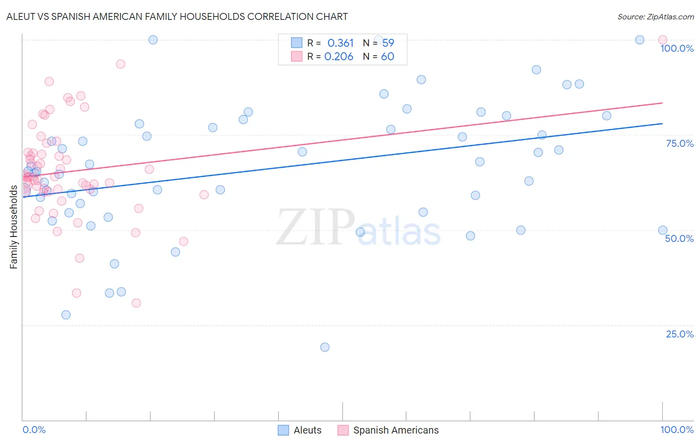 Aleut vs Spanish American Family Households