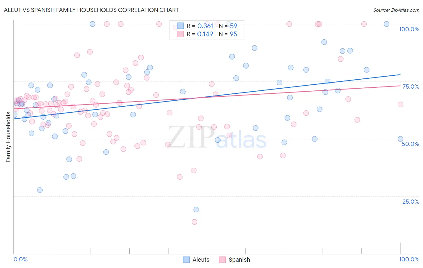 Aleut vs Spanish Family Households