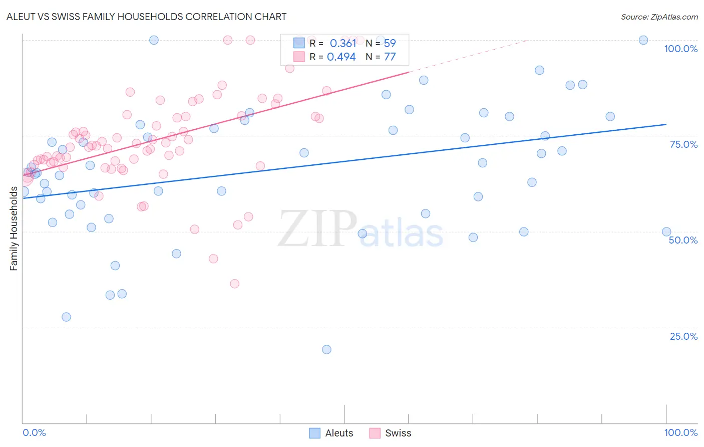 Aleut vs Swiss Family Households