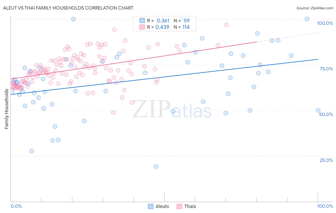 Aleut vs Thai Family Households