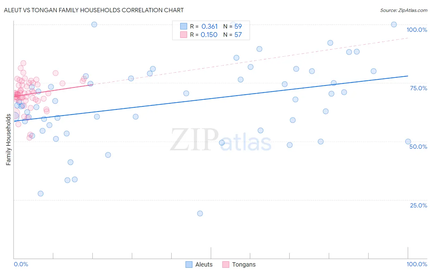 Aleut vs Tongan Family Households