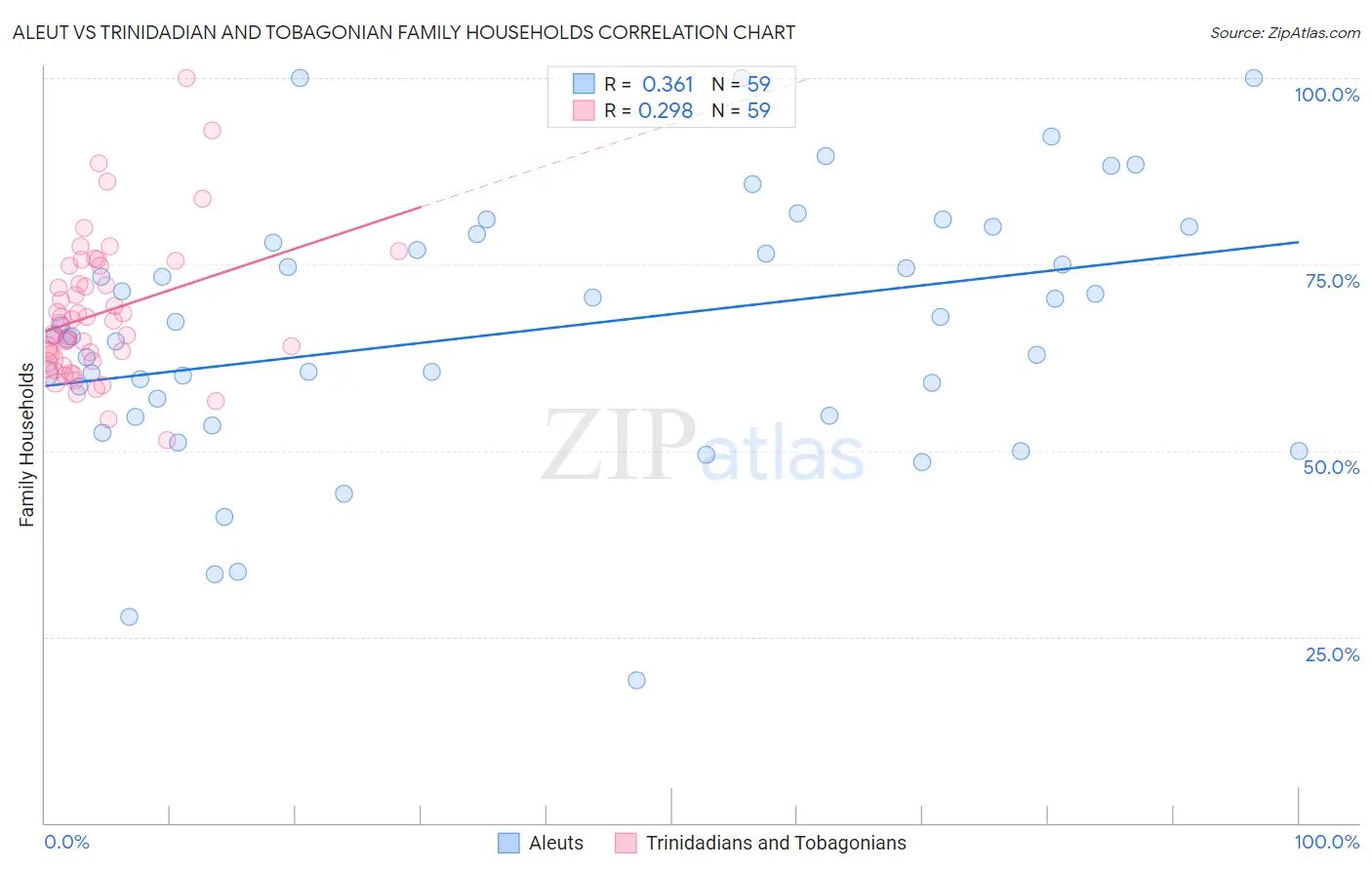 Aleut vs Trinidadian and Tobagonian Family Households