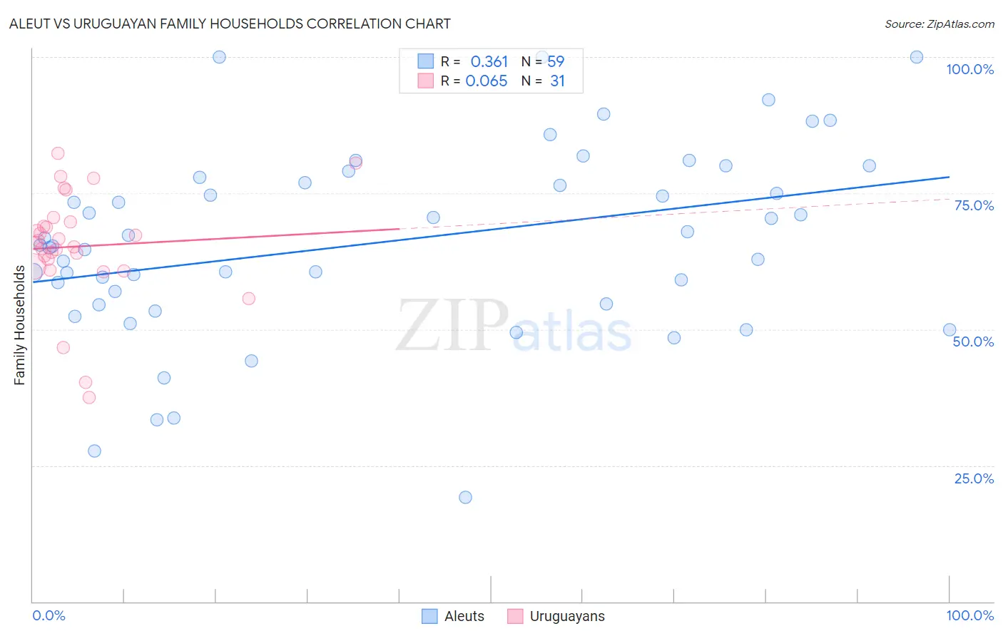 Aleut vs Uruguayan Family Households