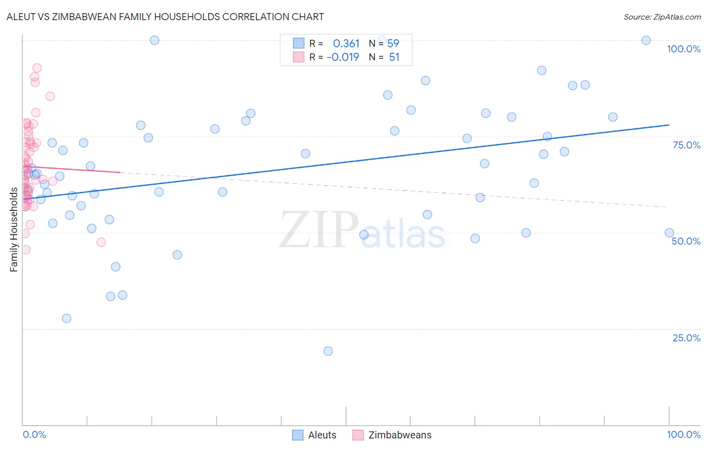 Aleut vs Zimbabwean Family Households