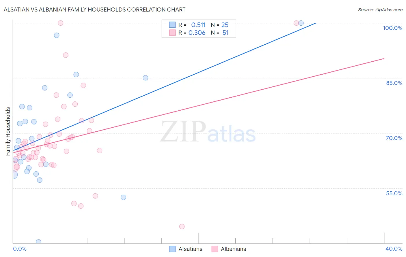 Alsatian vs Albanian Family Households