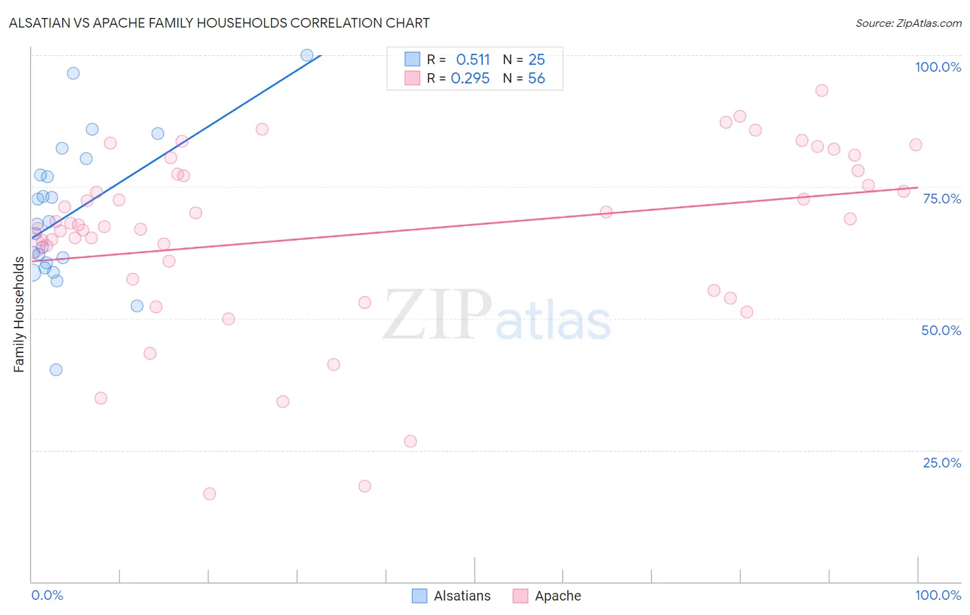 Alsatian vs Apache Family Households