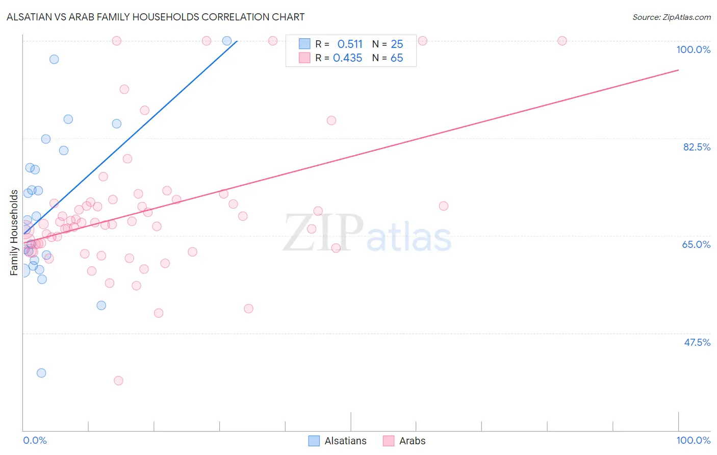 Alsatian vs Arab Family Households