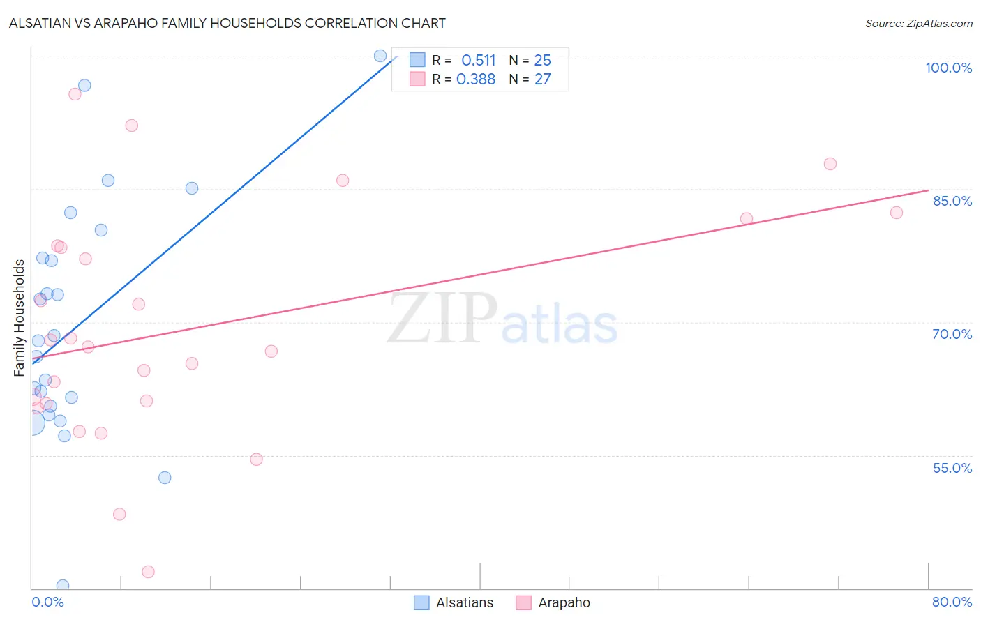 Alsatian vs Arapaho Family Households