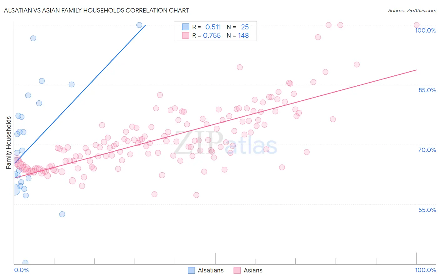 Alsatian vs Asian Family Households