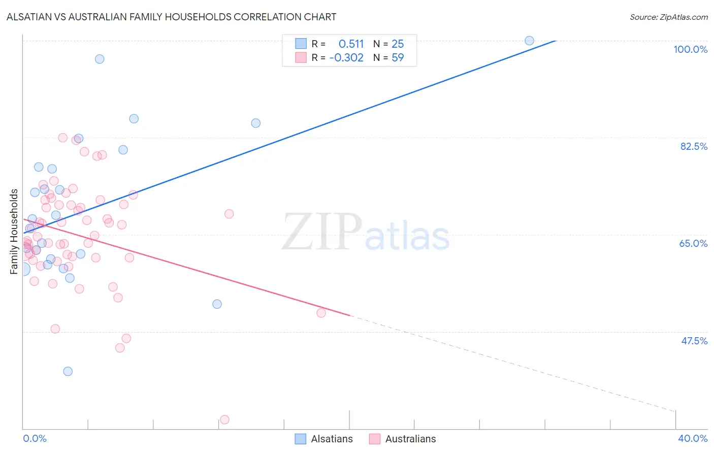 Alsatian vs Australian Family Households