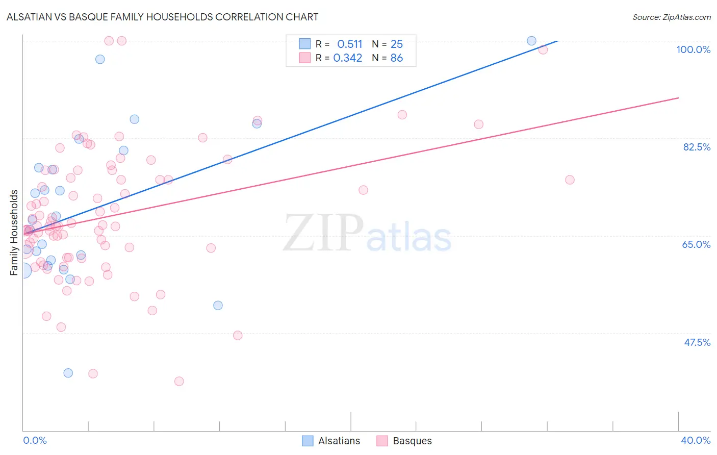 Alsatian vs Basque Family Households