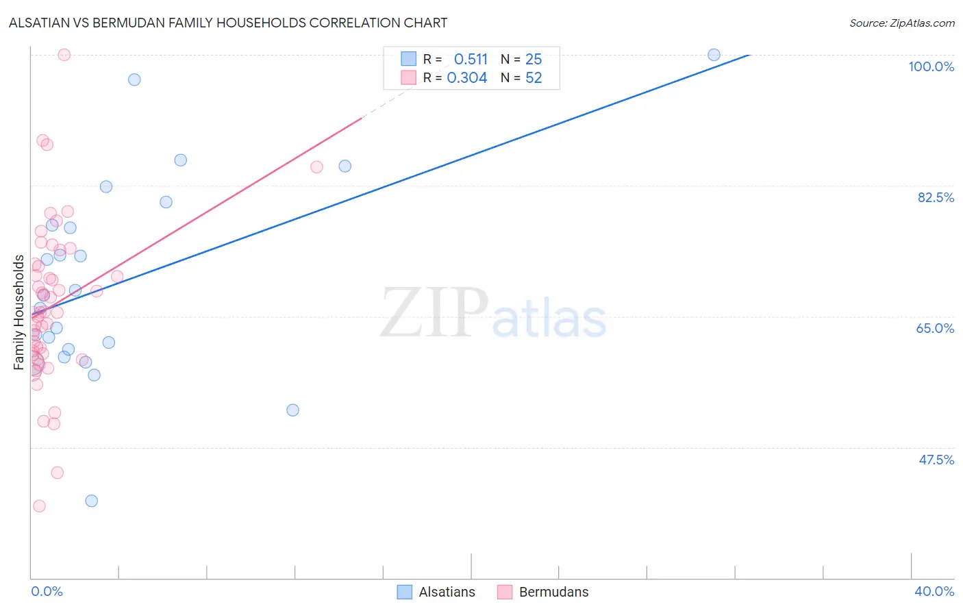 Alsatian vs Bermudan Family Households