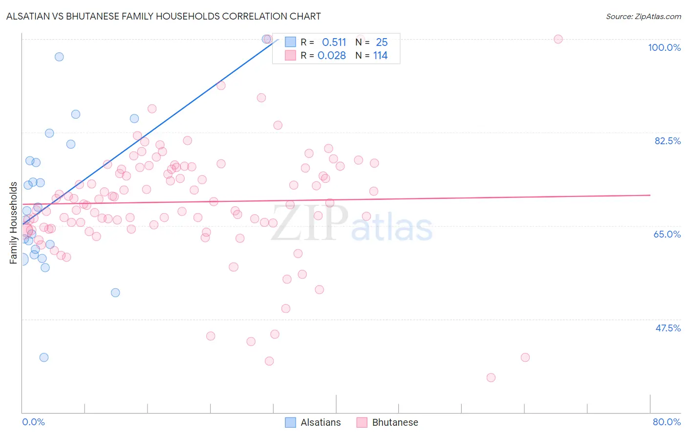 Alsatian vs Bhutanese Family Households