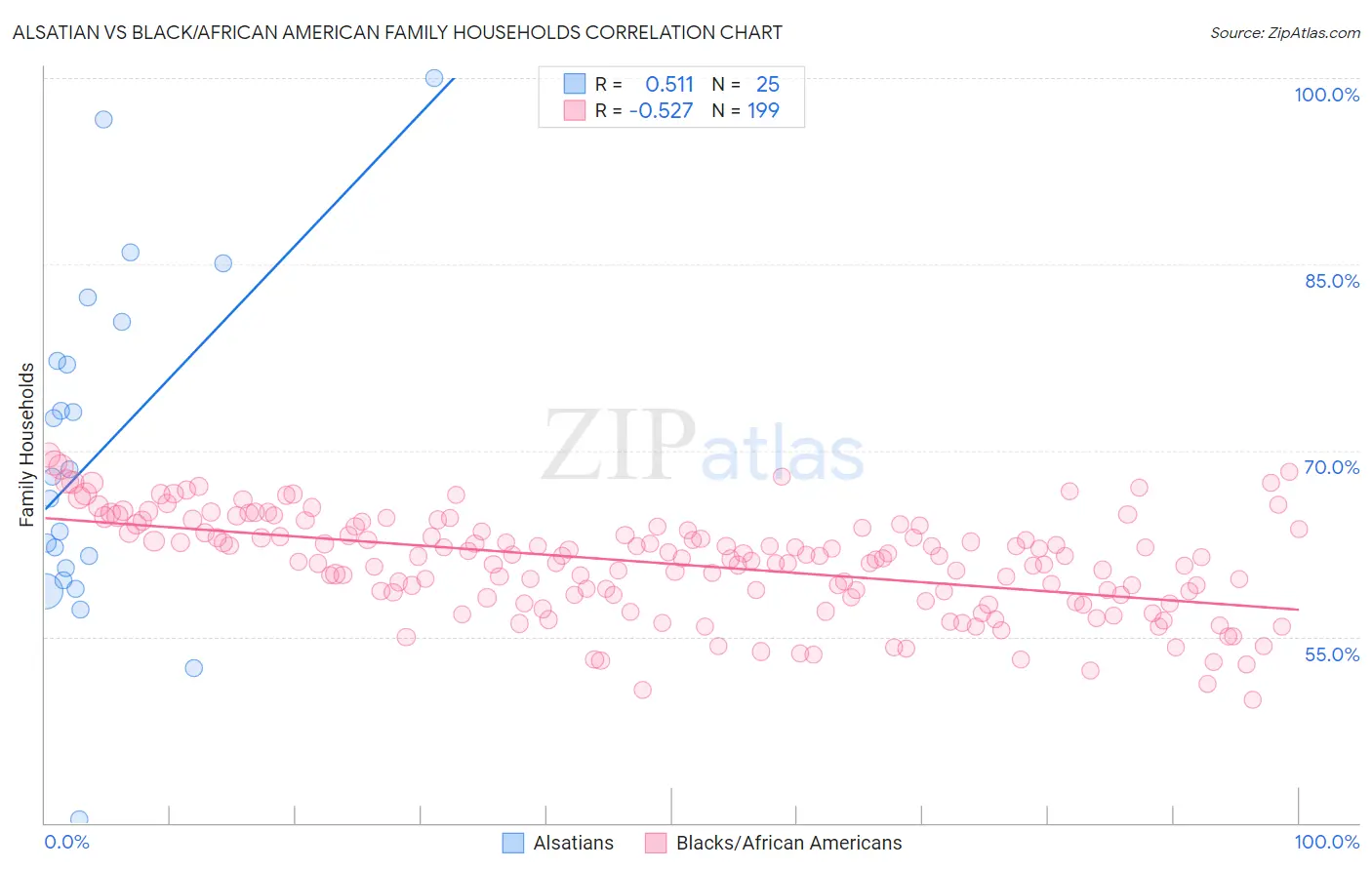 Alsatian vs Black/African American Family Households