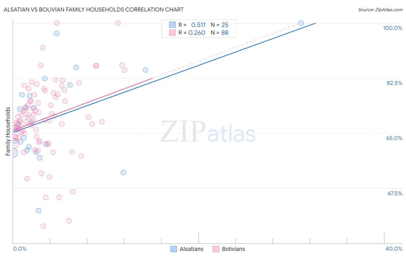 Alsatian vs Bolivian Family Households