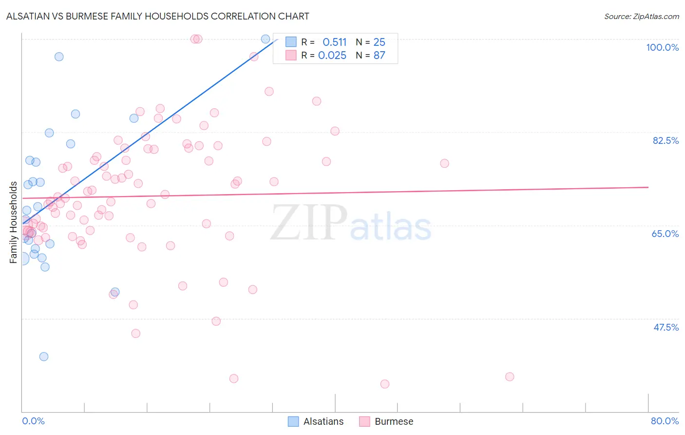 Alsatian vs Burmese Family Households