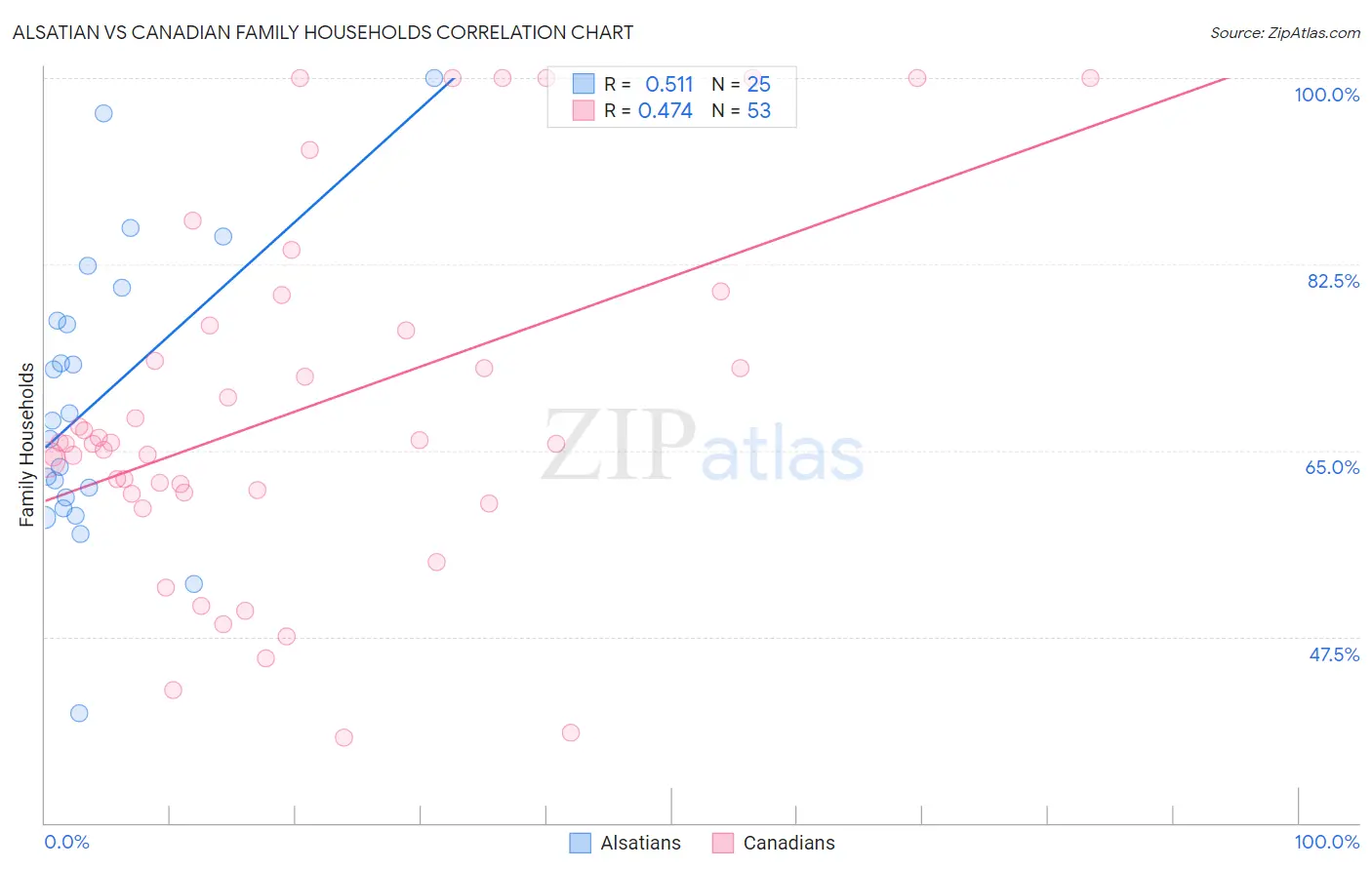 Alsatian vs Canadian Family Households
