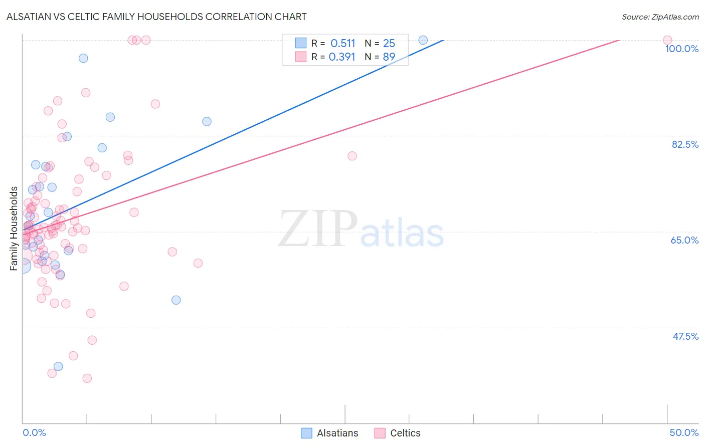 Alsatian vs Celtic Family Households