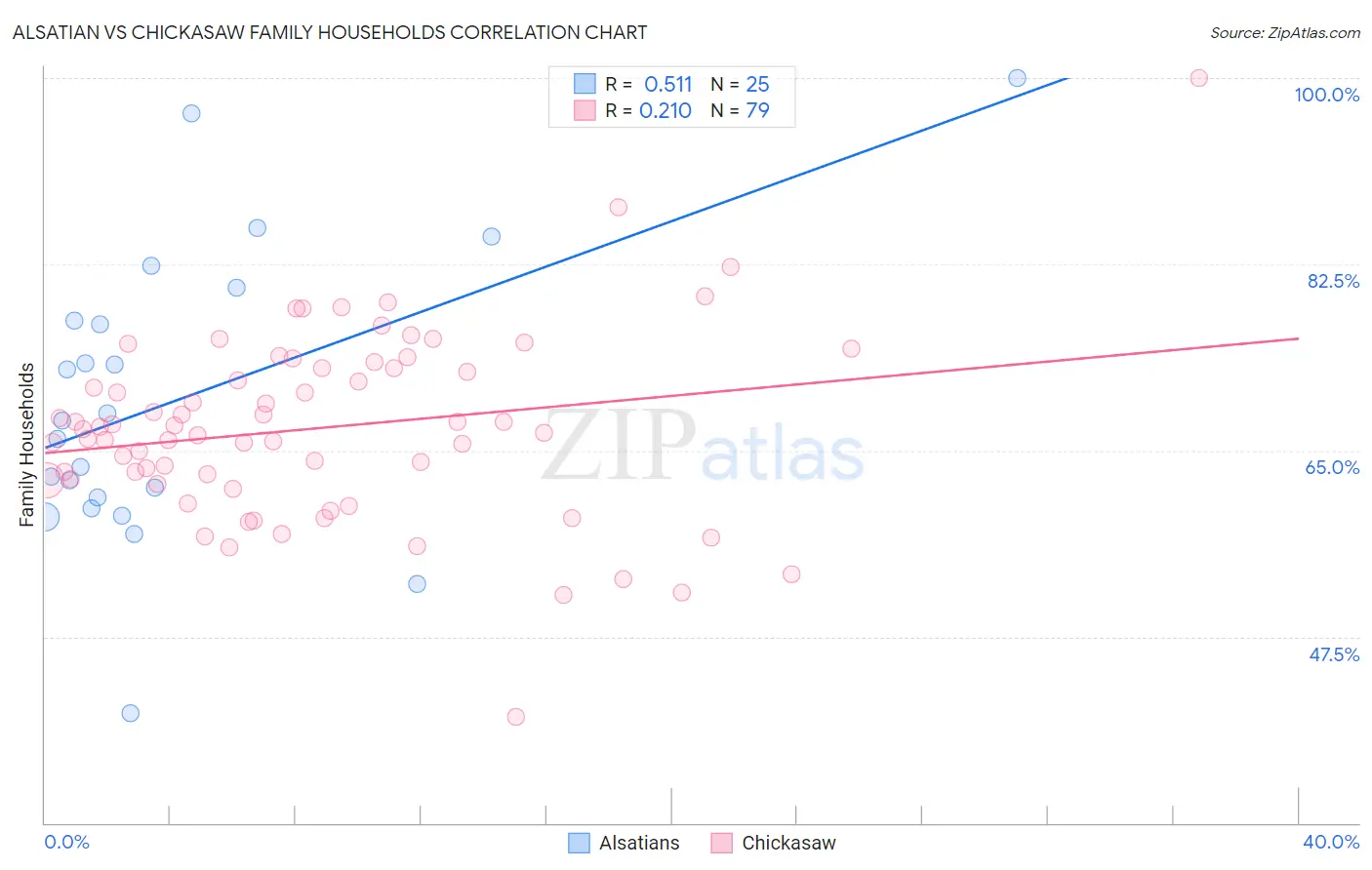 Alsatian vs Chickasaw Family Households