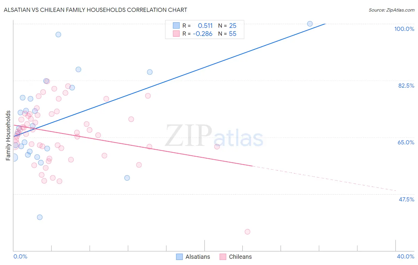 Alsatian vs Chilean Family Households