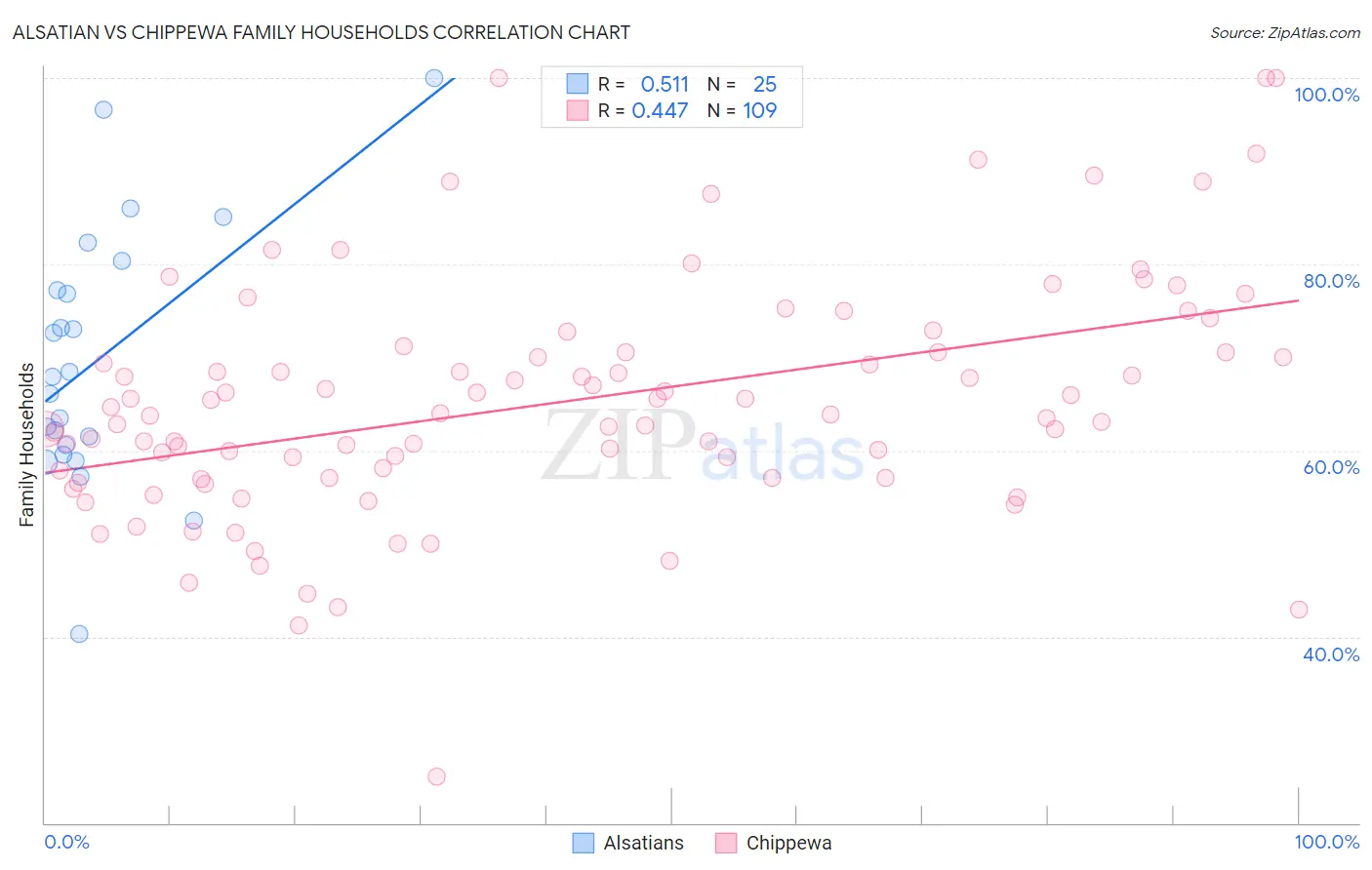 Alsatian vs Chippewa Family Households