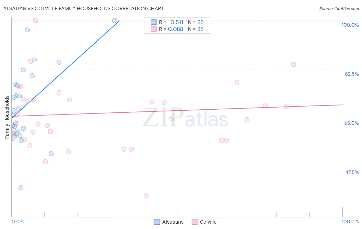 Alsatian vs Colville Family Households